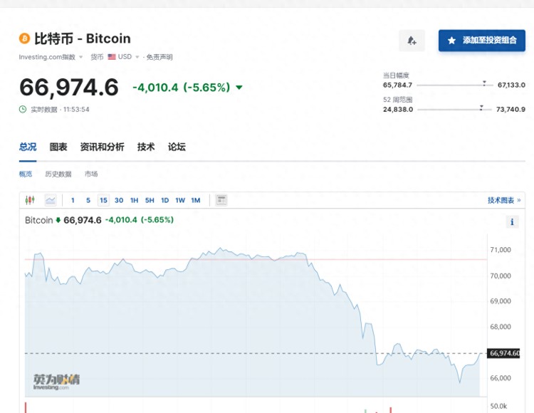 突如其來！曾經比特幣“跳水”超過2000美元！全網24小時67億元蒸發，超過29萬人爆倉！怎么回事？