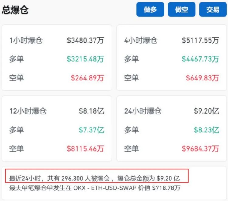 突如其來!曾經比特幣“跳水”超過2000美元!全網24小時67億元蒸發,超過29萬人爆倉!怎么回事?