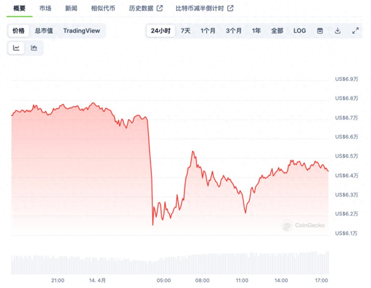虛擬化貨幣市場全線閃崩，“數字黃金”比特幣還能避險嗎？