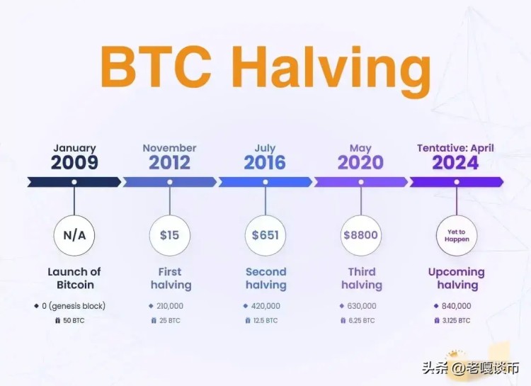 ??2024年比特幣超級(jí)周期來襲，狗幣將大幅波動(dòng)！??