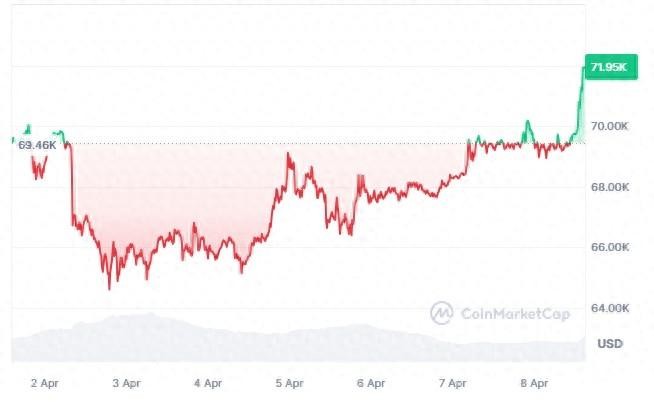 在減半之前，頂級加密貨幣將迎來價格上漲