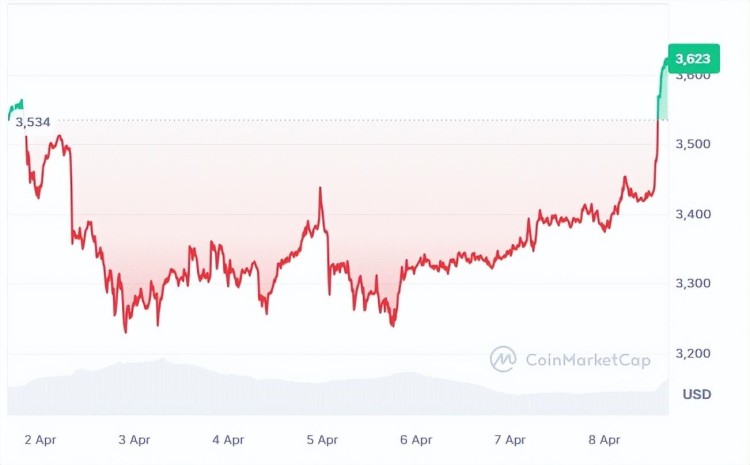 在減半之前，頂級(jí)加密貨幣將迎來價(jià)格上漲