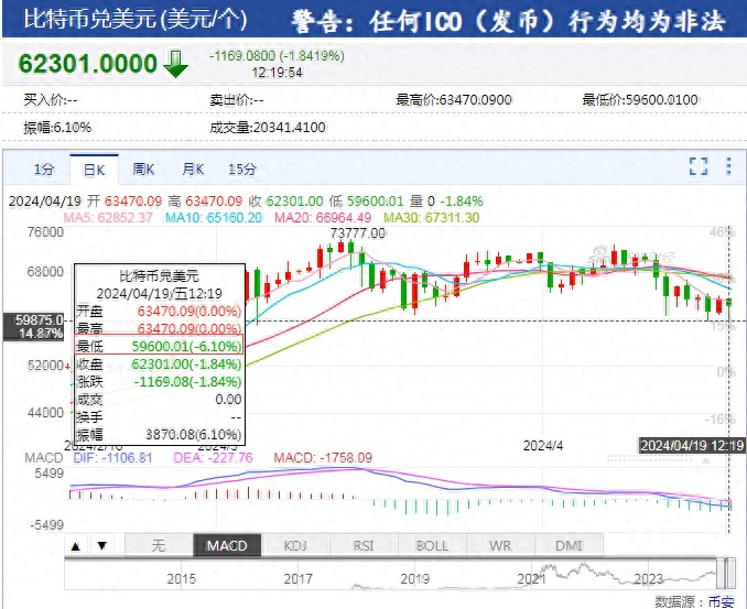 再次巨大的比特幣震蕩，一度“跳水”超過3800美元，超過7萬人爆倉，情況如何？