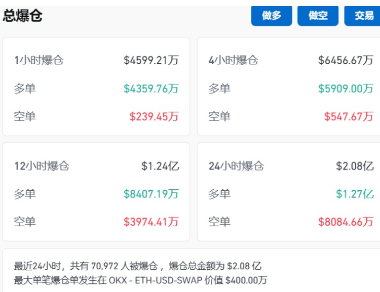 再次巨大的比特幣震蕩,一度“跳水”超過3800美元,超過7萬人爆倉,情況如何?