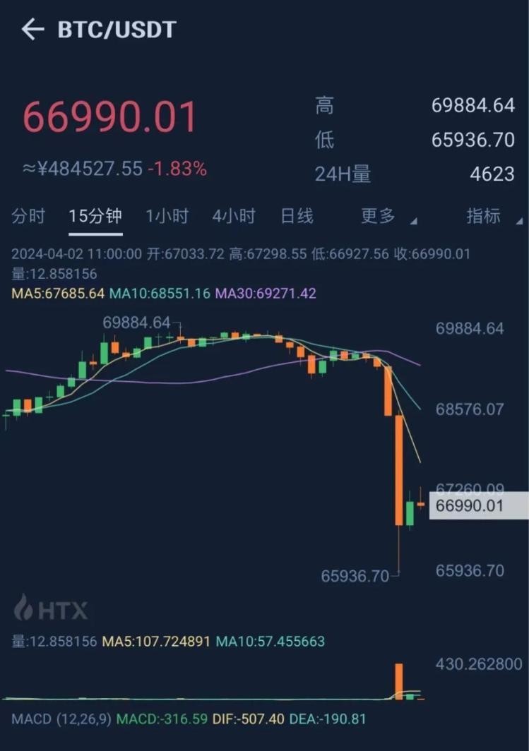 再次巨大的比特幣震蕩,一度“跳水”超過3800美元,超過7萬人爆倉,情況如何?