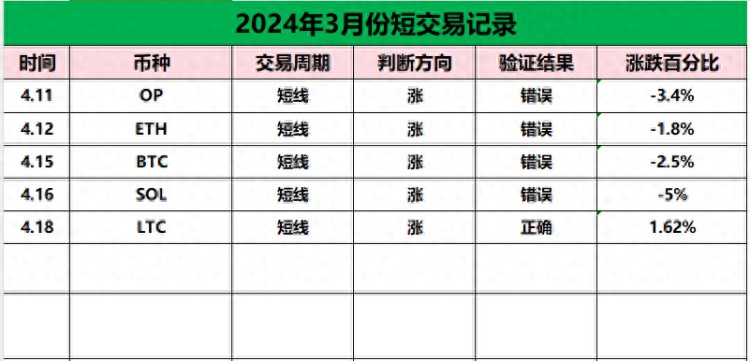 比特幣(BTC)減半后大幅下跌的可能性有多大？是否會跌到50,000美元？