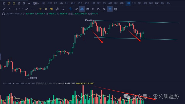 比特幣(BTC)減半后大幅下跌的可能性有多大？是否會跌到50,000美元？