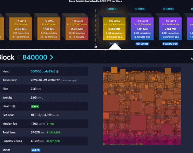 比特幣完成第四次減半!獎勵降至3.125 枚BTC,BTC在6.4 萬鎂震蕩