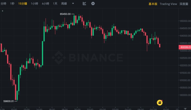 比特幣完成第四次減半!獎勵降至3.125 枚BTC,BTC在6.4 萬鎂震蕩