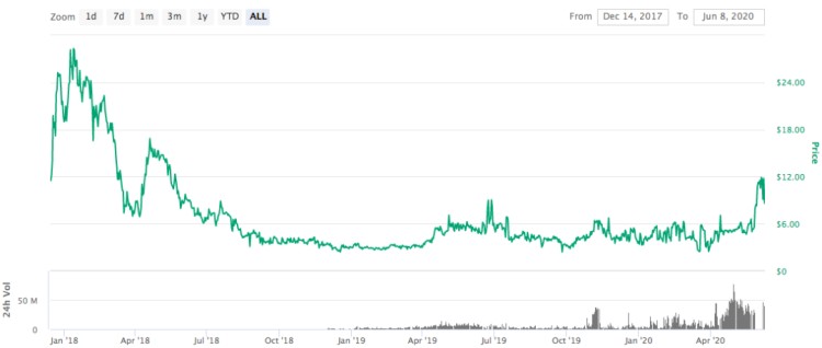 2020年,Filecoin挖掘資本圈押寶