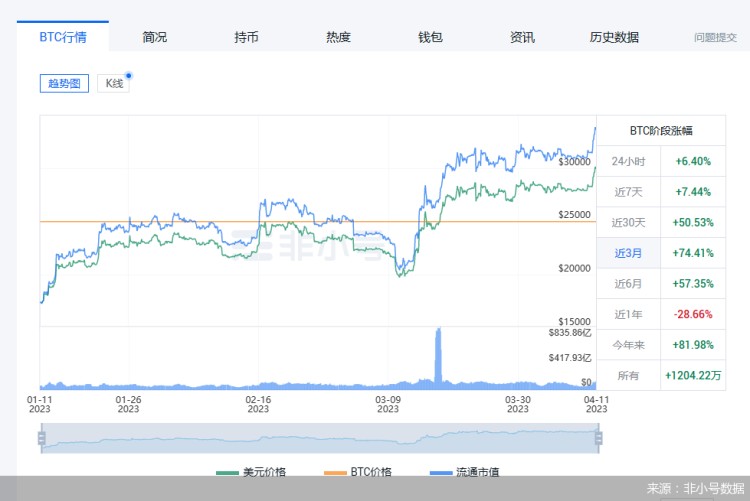 幣圈觀察｜比特幣漲破3萬美元，近3個(gè)月漲幅74.41%！能支棱多久？