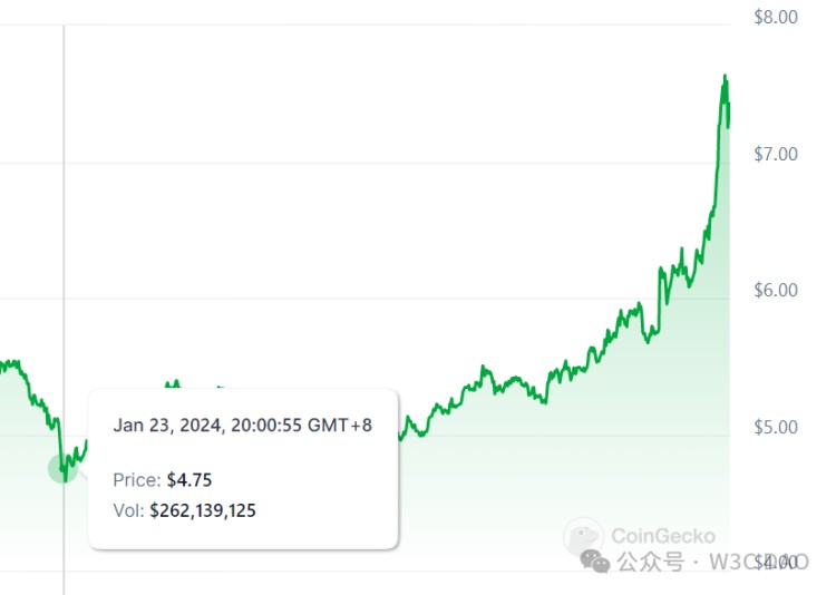 Filecoin 離 1000U 還遠嗎？