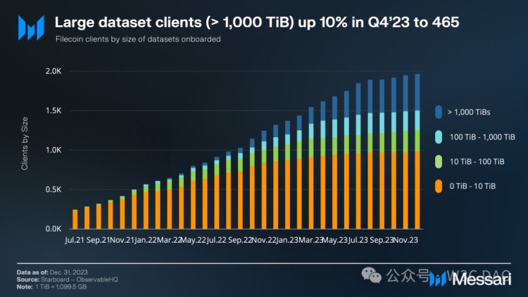 Filecoin 離 1000U 還遠嗎？