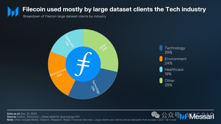 Filecoin 離 1000U 還遠嗎？