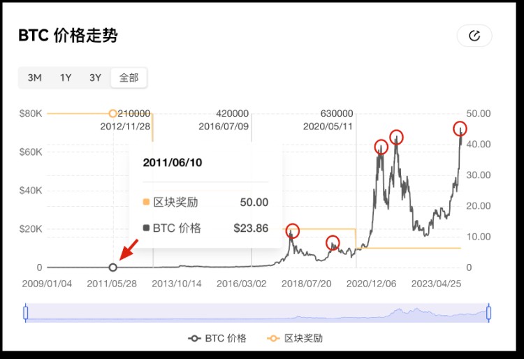 比特幣將「減半」，用數據「刻舟求劍」還靈不靈？