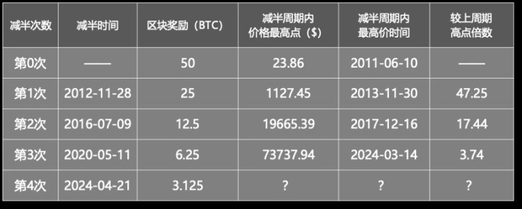 比特幣將「減半」，用數據「刻舟求劍」還靈不靈？