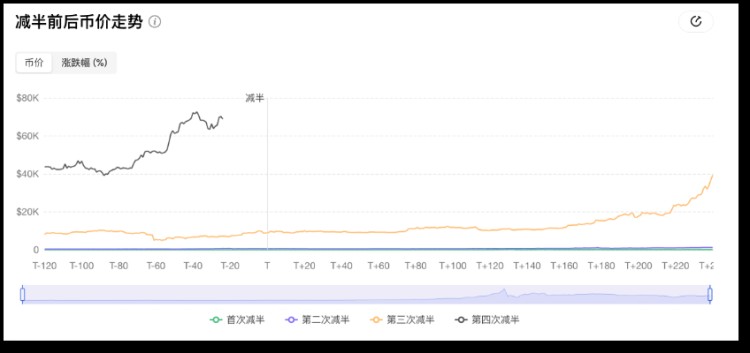 比特幣將「減半」，用數據「刻舟求劍」還靈不靈？