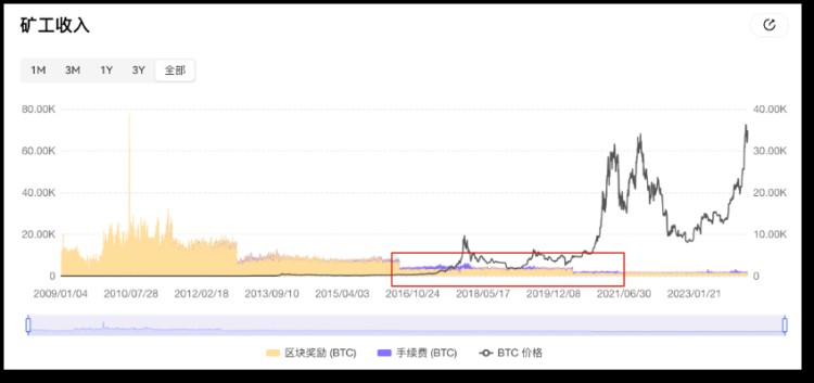 比特幣將「減半」，用數據「刻舟求劍」還靈不靈？