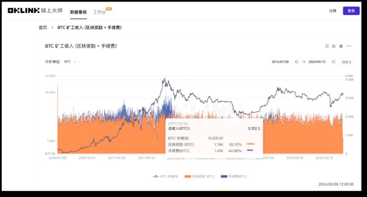 比特幣將「減半」，用數據「刻舟求劍」還靈不靈？