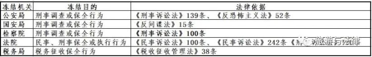 專業論文：凍結銀行卡的情況及處理程序