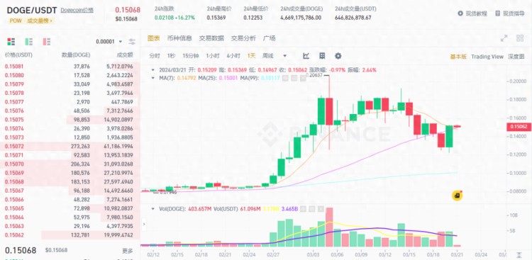 2024年狗狗幣（DOGE）會不會是模因的第一？
