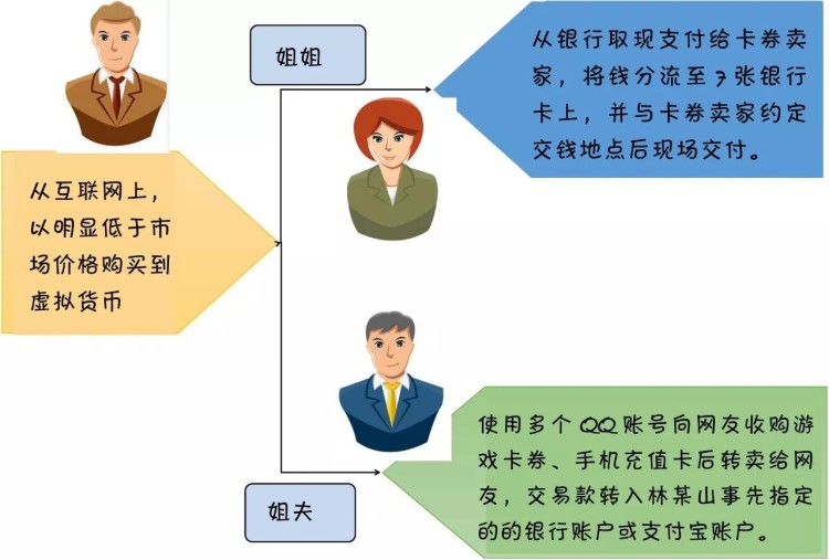 虛擬貨幣“洗白”賺取差價,龍巖三人轉手800多萬被判刑,上訴結果…