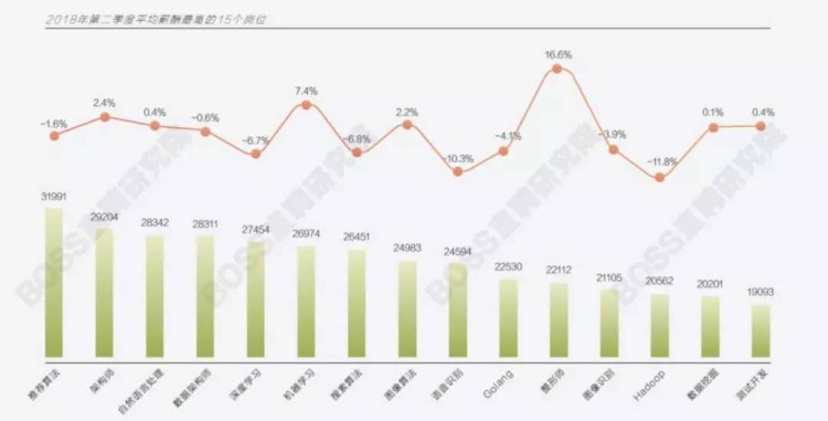 薪水“大跳水”的背后，是區塊鏈回歸理性還是涼爽？
