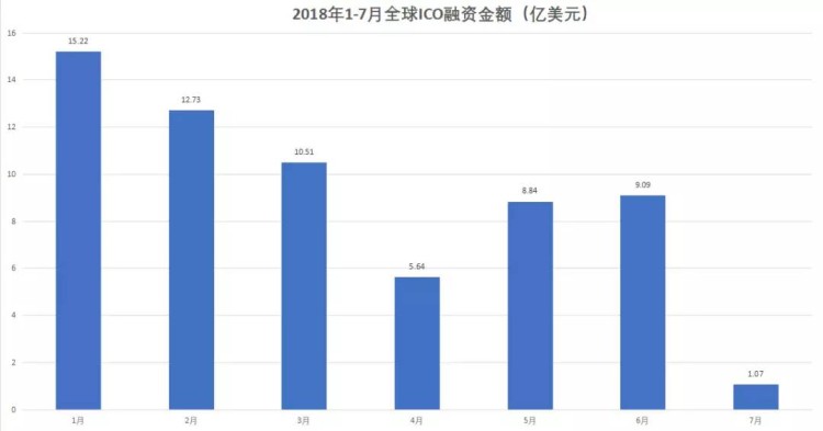 薪水“大跳水”的背后，是區塊鏈回歸理性還是涼爽？