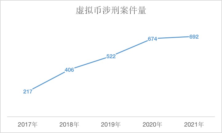 不要上當受騙，幫助他人買賣虛擬貨幣可能構(gòu)成刑事犯罪