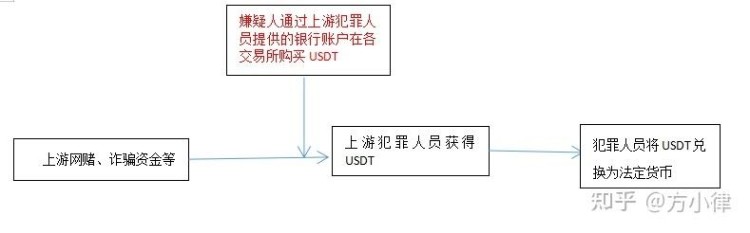 對USDT相關犯罪(1)進行分析