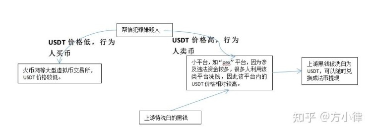 對USDT相關犯罪(1)進行分析