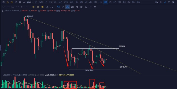以太坊（ETH）3000美元是底部嗎？還會跌破嗎？