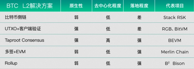 在比特幣Layer2爆發前夕，我們能從以太坊L2那里學到什么？