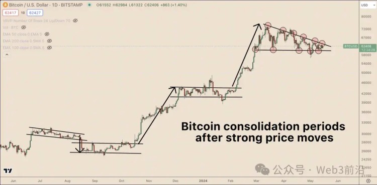 為什么比特幣價格停滯不前？