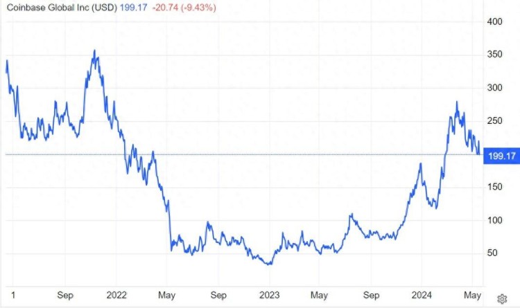 全球最大期貨交易所欲推出“比特幣交易”! Coinbase(COIN.US)聞訊暴跌9%