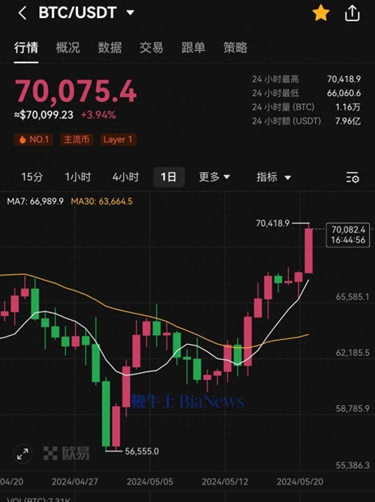 在以太坊，比特幣突破70000美元，上漲17%