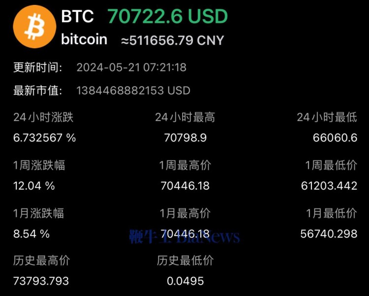 在以太坊，比特幣突破70000美元，上漲17%