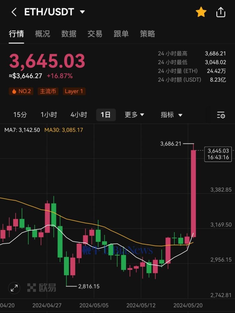 在以太坊，比特幣突破70000美元，上漲17%