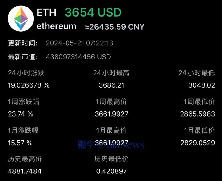 在以太坊，比特幣突破70000美元，上漲17%