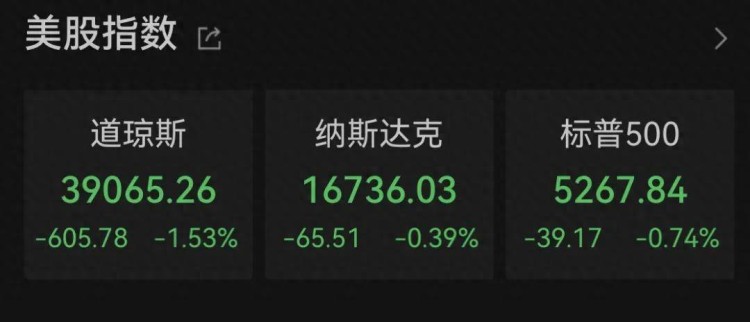 世界范圍內的巨大震蕩!美股暴跌600點,黃金、白銀大跳水!比特幣遭受重創(chuàng)