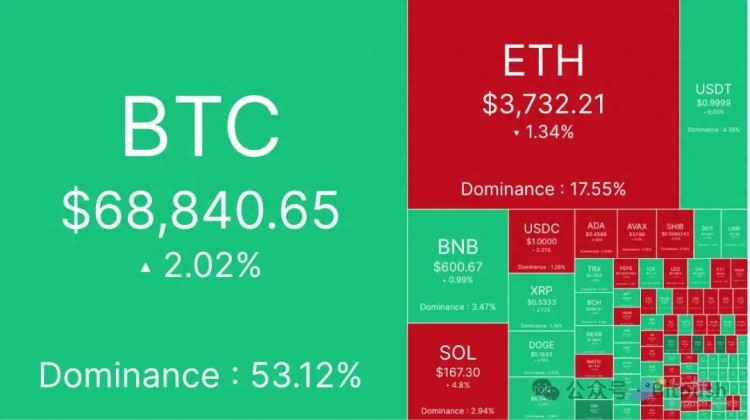 ETF有利于市場消化，3800美元或ETH的關鍵位置
