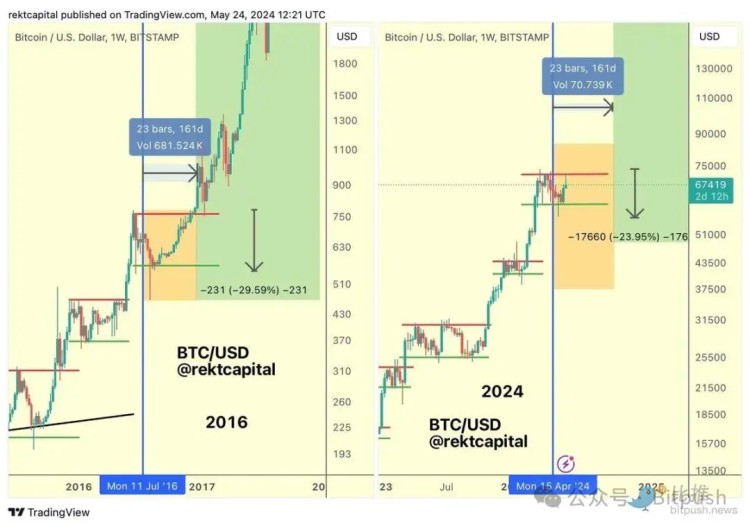 ETF有利于市場消化，3800美元或ETH的關鍵位置