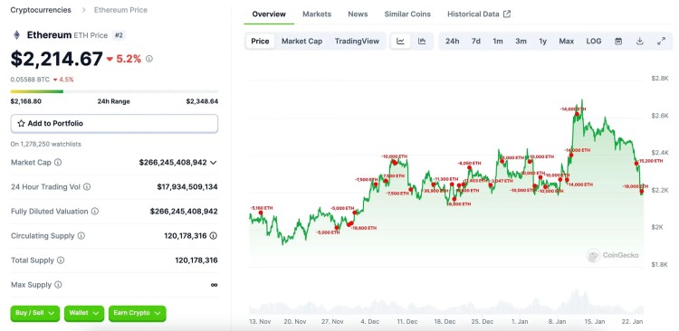 ETH跌破2200美元,什么時候抄底?