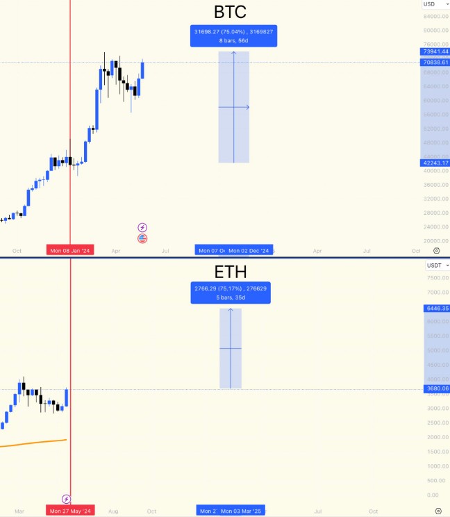 密碼貨幣反彈：比特幣，ETH、XRP、DOGE 主要原因是價格上漲