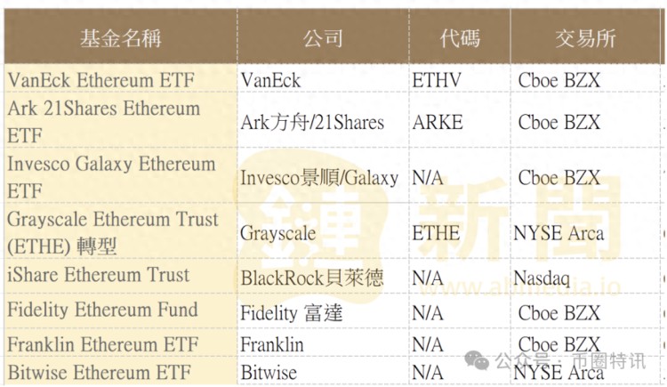 大回調(diào)？八個(gè)現(xiàn)貨以太坊批準(zhǔn)，以太坊突破5000是不可避免的？