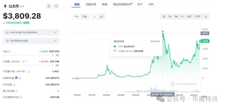 大回調(diào)？八個現(xiàn)貨以太坊批準，以太坊突破5000是不可避免的？