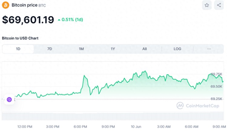 今天加密貨幣價格:BTC 重拾山寨幣的勢頭,NOT 和 OM 漲幅居前 今天加密貨幣價格:BTC 重拾山寨幣的勢頭,NOT 和 OM 漲幅居前