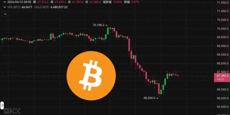 Fed今晚公布利率決策，昨夜比特幣插針6.6萬(wàn)、以太坊跌破3500美元