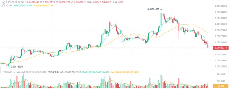 回調(diào)就是上車的機(jī)會！注意加密貨幣的5種潛力10-100倍！