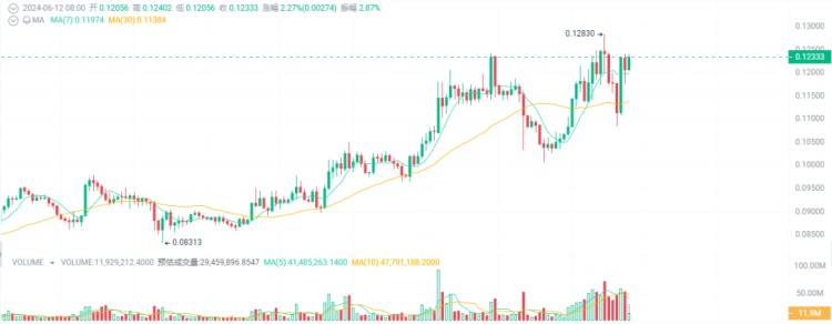 回調(diào)就是上車的機(jī)會！注意加密貨幣的5種潛力10-100倍！
